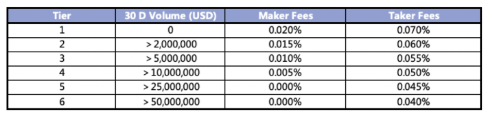 FTX Futures Trading Fees