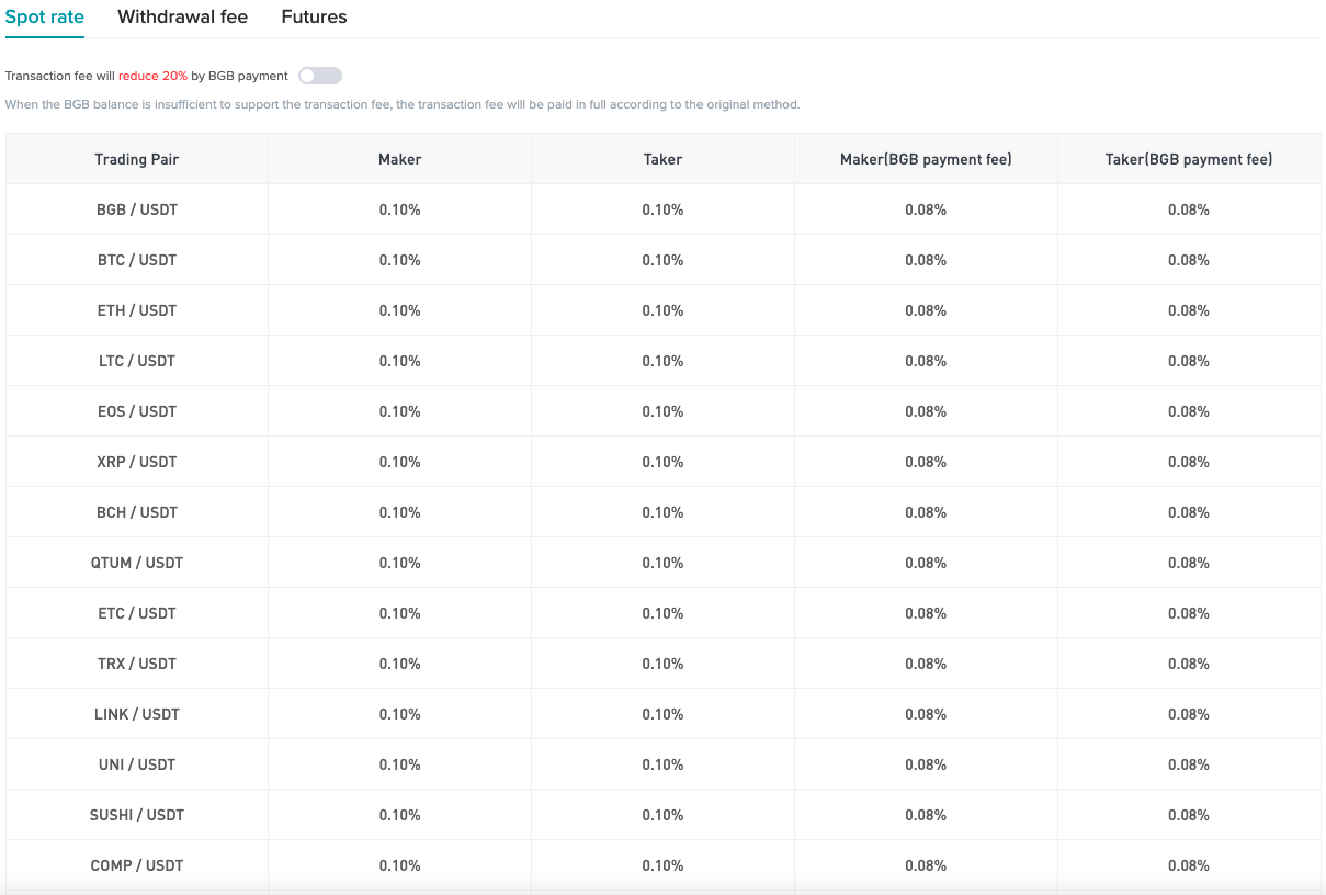 Trading commissions on the Bitget Spot